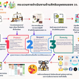 วว. รับรางวัลดีเด่นองค์กรต้นแบบด้านสิทธิมนุษยชน ประจำปี 2568 พารามิเตอร์รูปภาพ 7